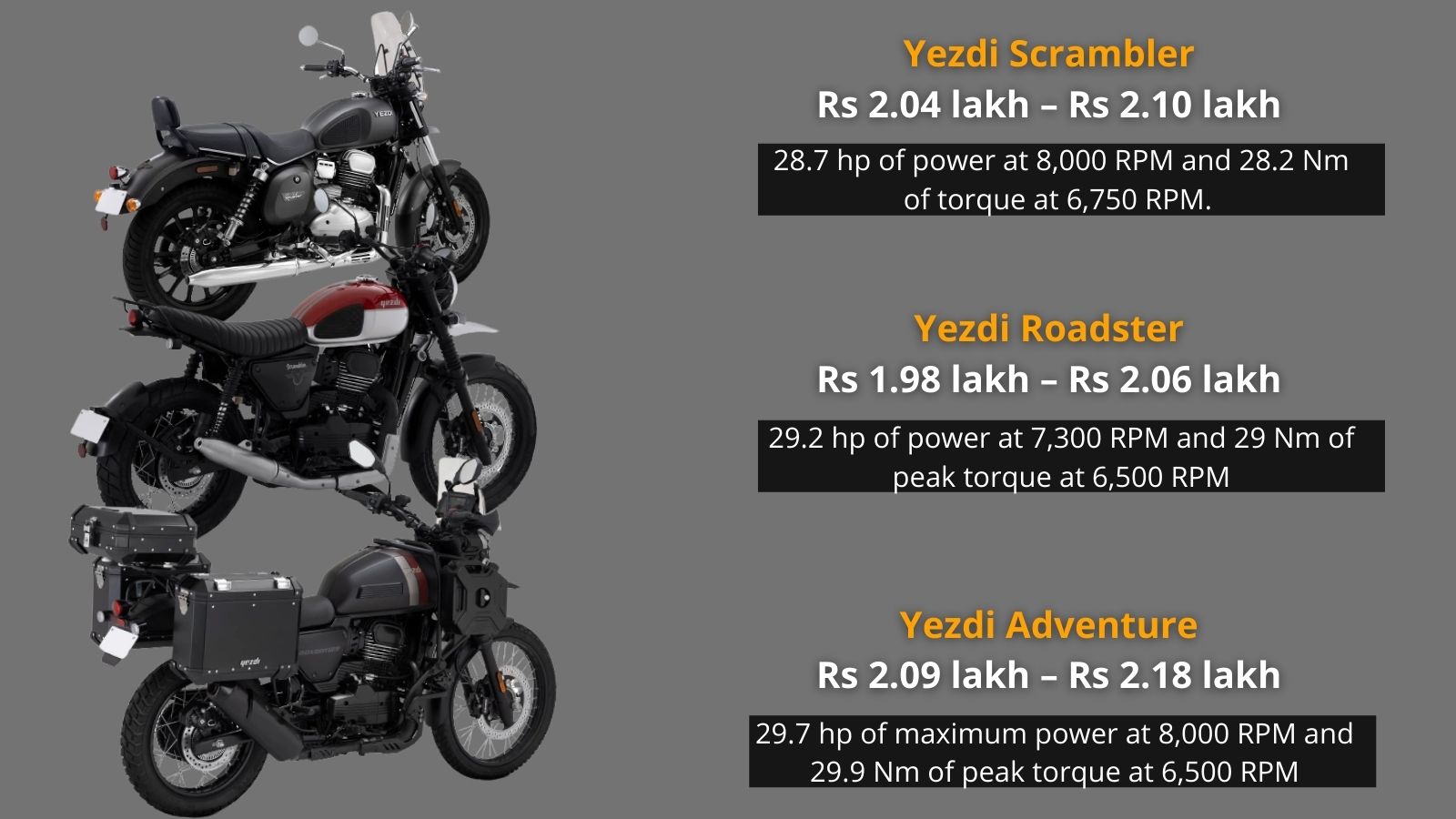 Yezdi returns to India with Adventure, Scrambler, and Roadster bikes