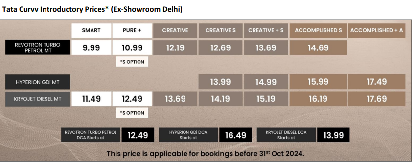 tata curvv on road price | tata curvv price in delhi